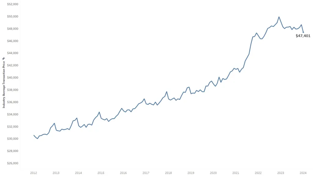 New-Vehicle Average Transaction Price